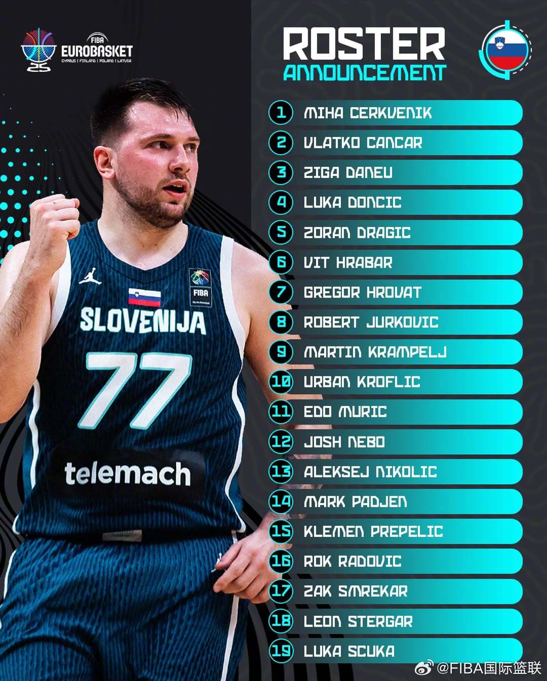 结束假期！东契奇领衔斯洛文尼亚2025年欧锦赛集训名单 8月底开打