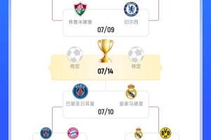 世俱杯概率：巴黎58.1%进决赛、38.54%夺冠，皇马24.67%夺冠