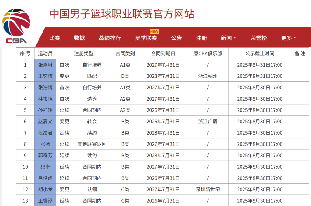 米乐-青岛男篮再胜新疆男篮，拿到夏季联赛青岛站季军，首批13名国内球员完成注册