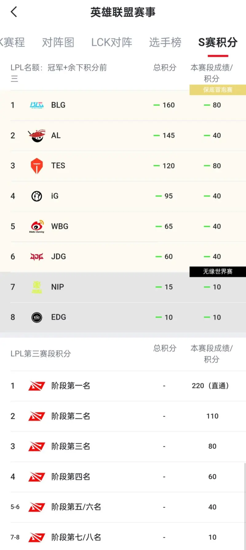 LPL世界赛积分变化：AL挺进六强总积分145，NIP无缘世界赛