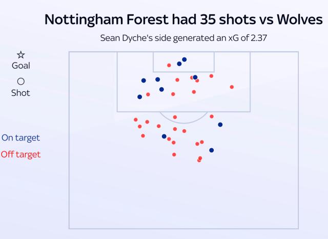 单场狂射35脚不进球 诺丁汉森林本季第三次换帅了
